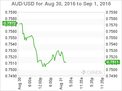 AUD/USD 3 Day Chart