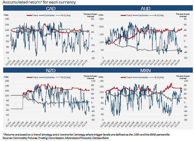 Trading Strategies Over Time (2 Of 2)