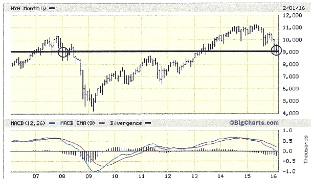 NYA Monthly Chart