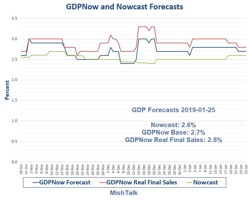 GDPNow vs Nowcast