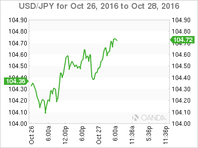 USD/JPY Oct 26 - 28 Chart