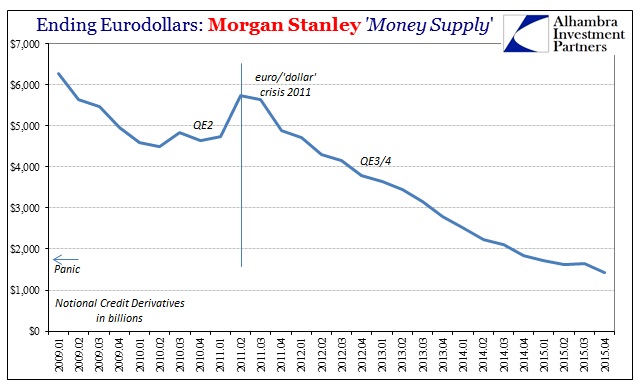 Ending Eurodollars: Morgan Stanley Money Supply