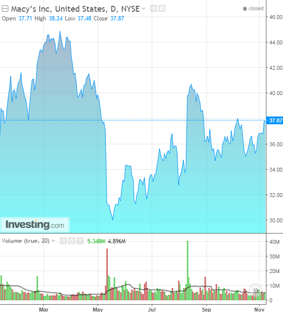 Macy's Daily YTD