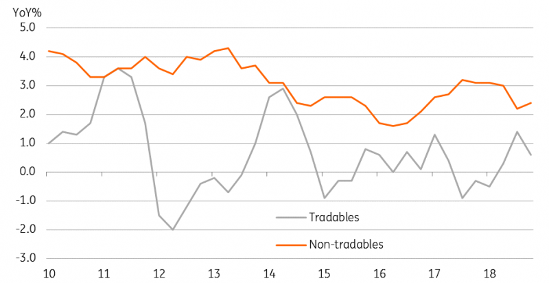 Tradables vs non-tradables inflation