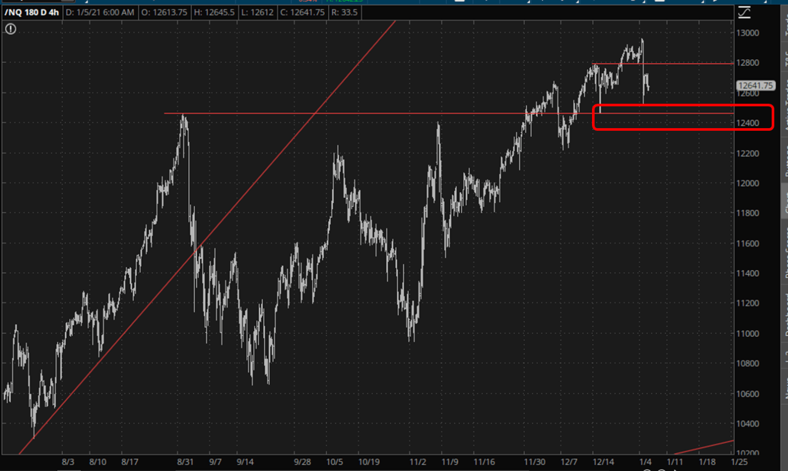 Nasdaq Daily Chart.