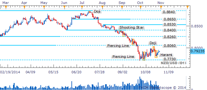 NZD/USD Daily Chart