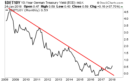 DET10Y Monthly Chart