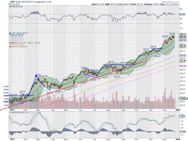 SPY Daily Chart