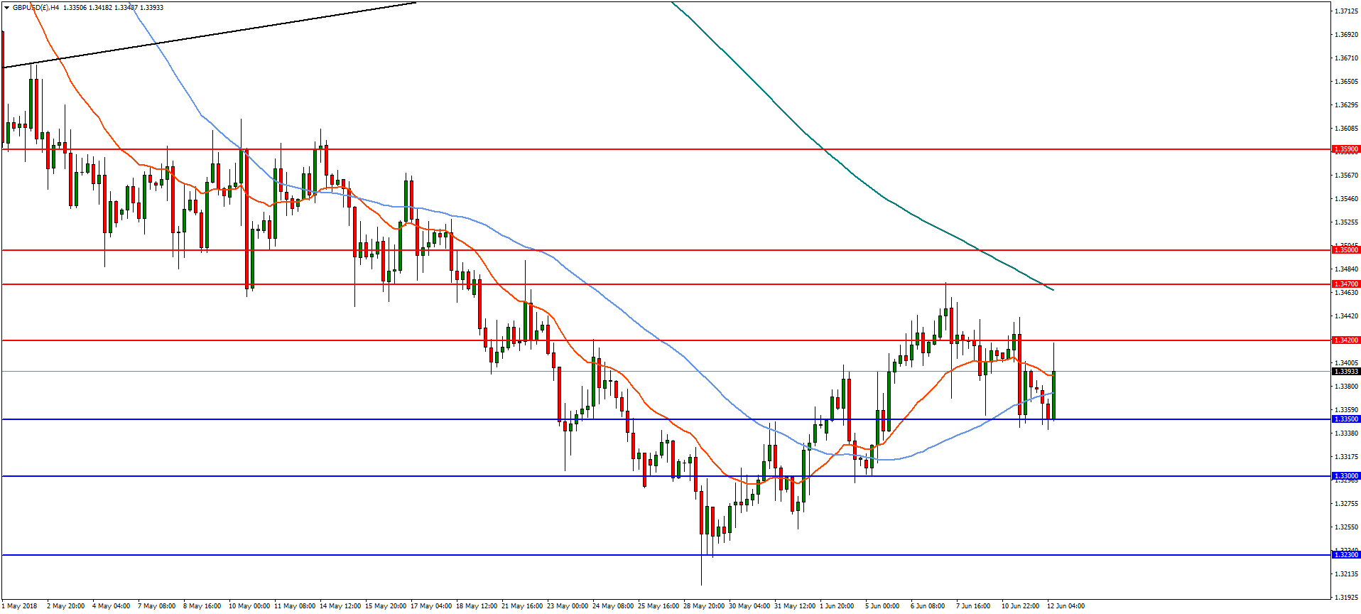 4-Hour GBP/USD