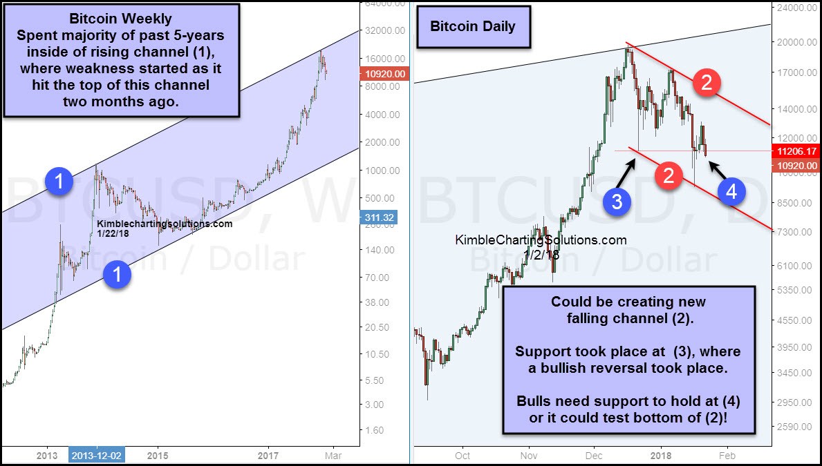 Bitcoin: Weekly (left), Daily