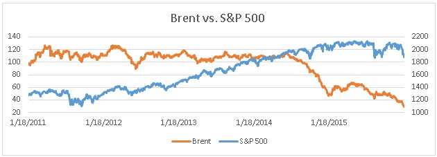 Brent Crude vs. S&P 500 since 1/18/2011