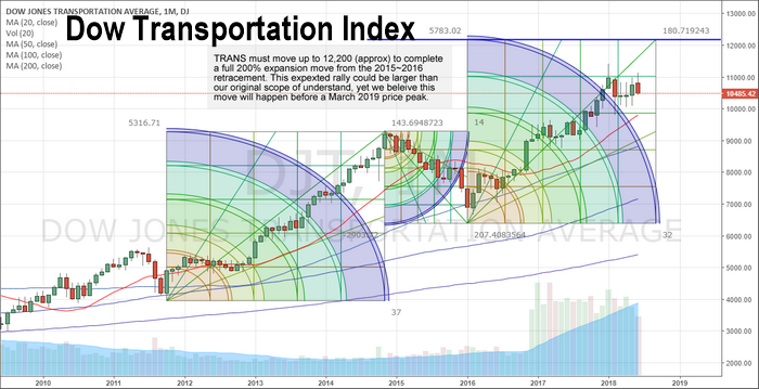 Dow Transportation Index