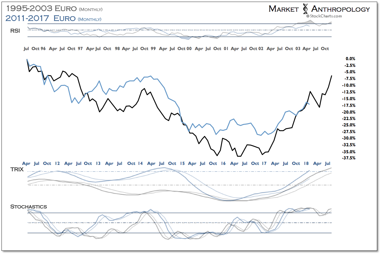 Euro Monthly Chart