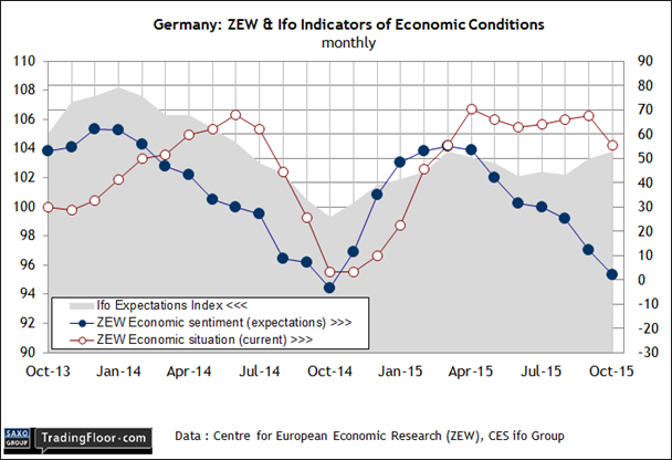 Germany: ZEW Economic Survey 