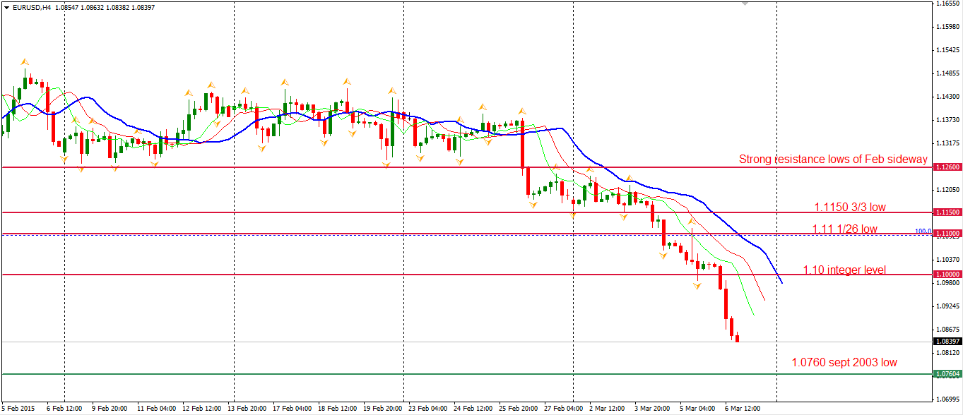 EURUSD 4-H