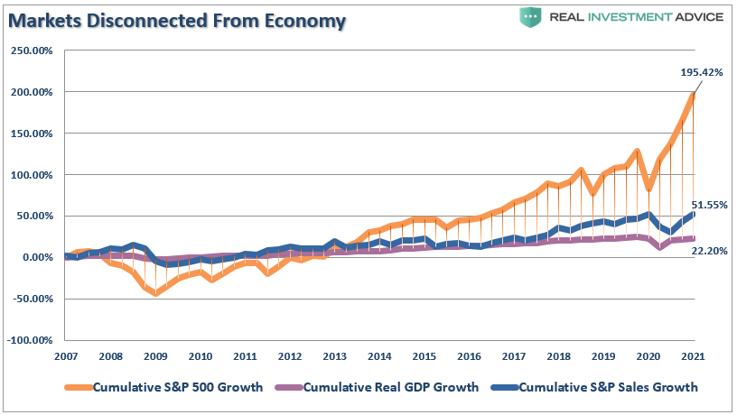 S&P 500 Borrow From The Future