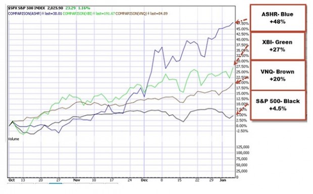 S&P 500 vs ASHR, XBI, VNQ