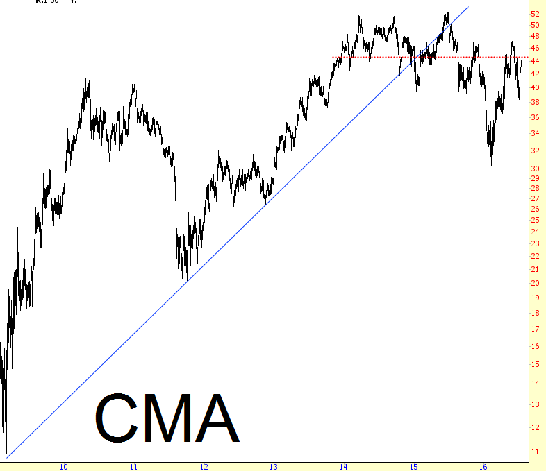 CMA Chart