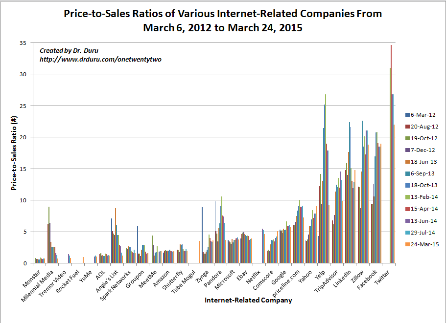 Price-to-Sales Ratio, Internet-Related Companies 2012-2015