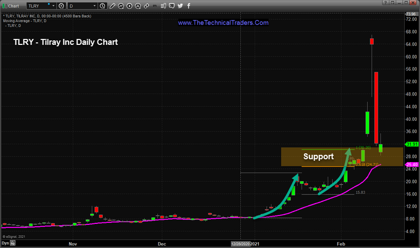 Tilray Inc Daily Chart