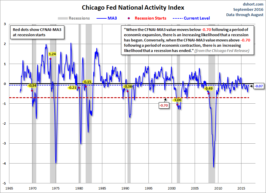 CFNAI Recession Indicator