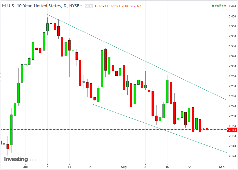 10-Year Treasury Yields Daily