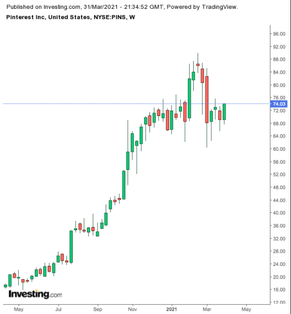 Pinterest Weekly Chart.