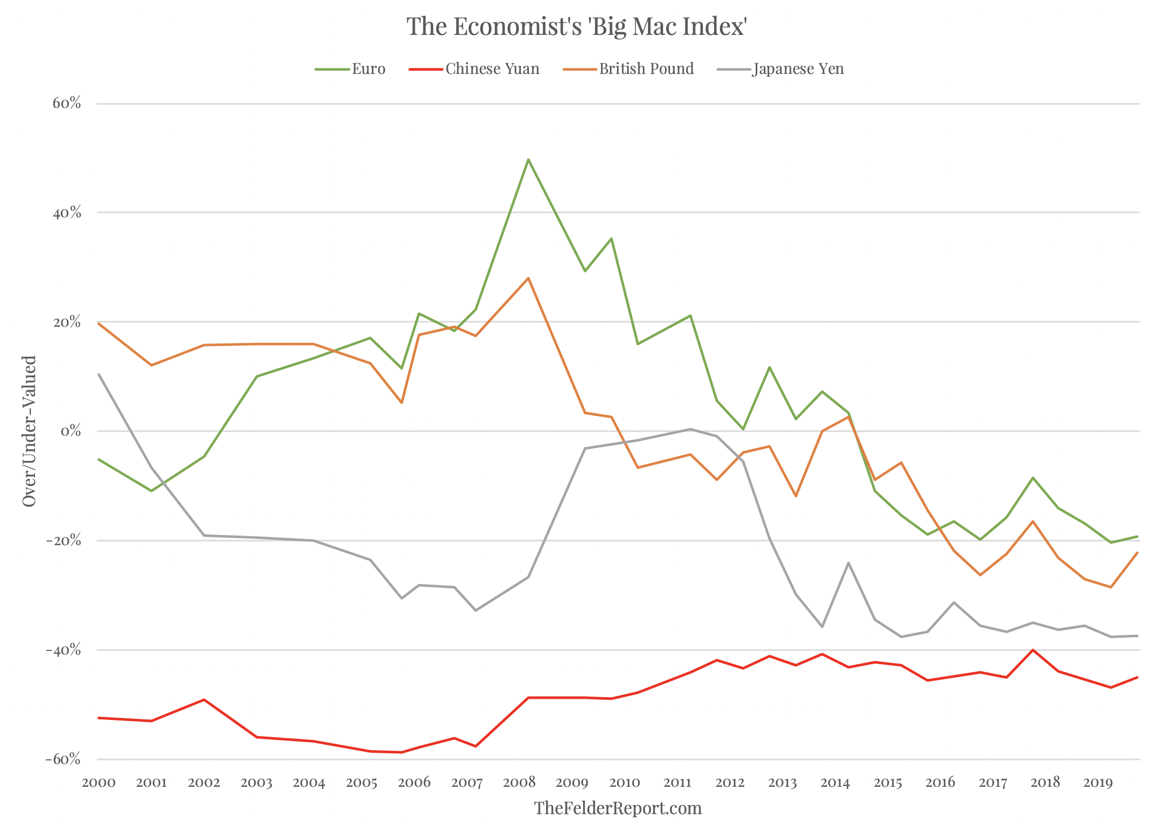 Big Mac Index