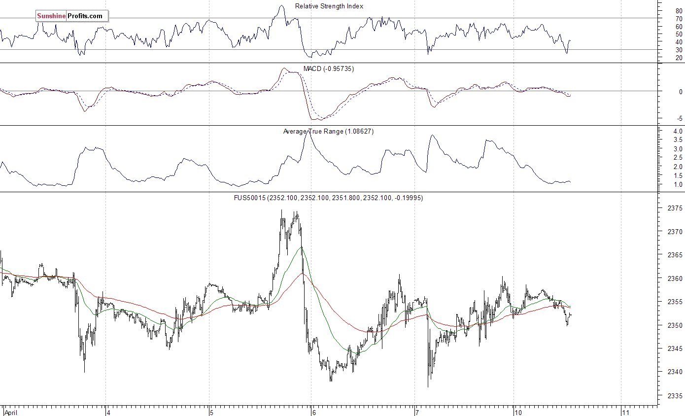 S&P 500 Futures