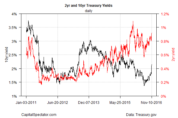2-Year vs 10-Year Treasury Yields Daily Chart
