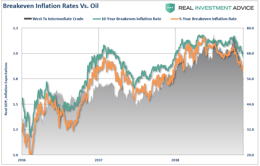 Breakeven Inflation vs Oil 2016-2018