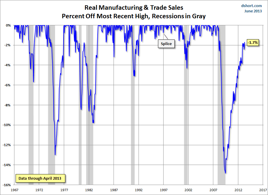 Real Manufacturing & Trade Sales