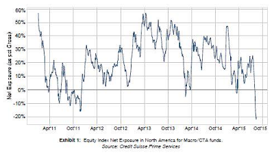 Hedge Funds US Equities Chart