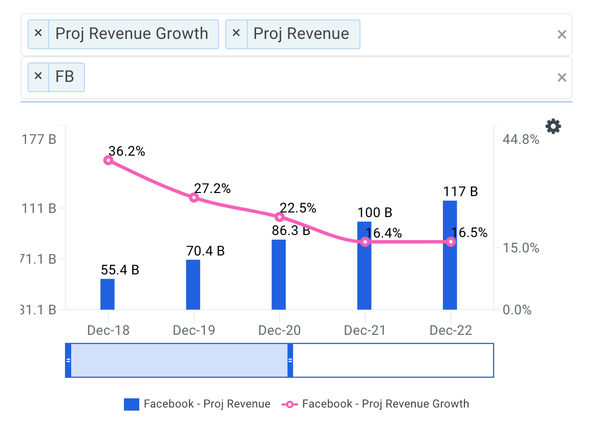 Projected Revenues and Growth Rates Chart