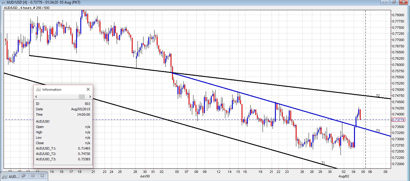 AUD/USD 4-Hour Chart