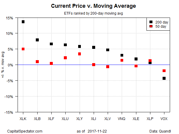 Price Vs. MA Performance