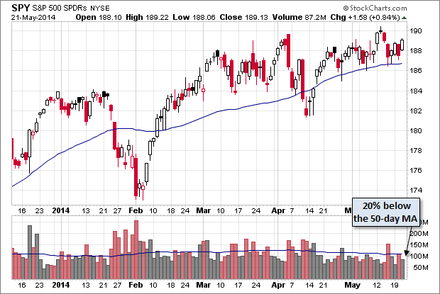 SPY Chart for 2014