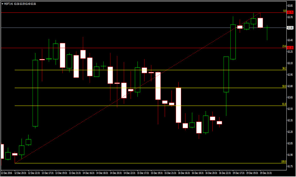 MSFT 1 Hour Chart