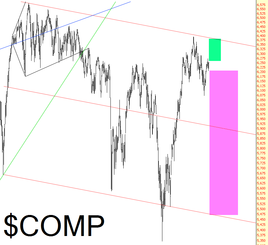 COMP Chart