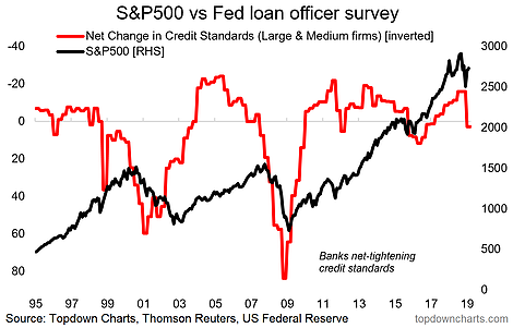 S&P 500 Vs Fed Loan Officer Survey