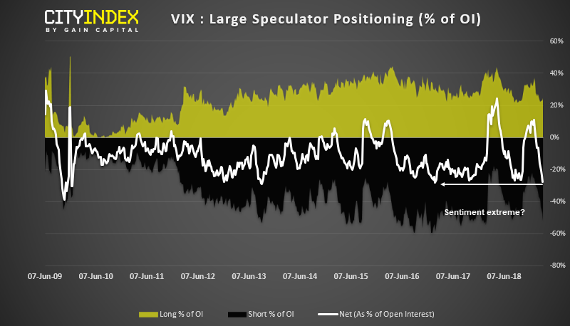 VIX Large Speculator Positioning