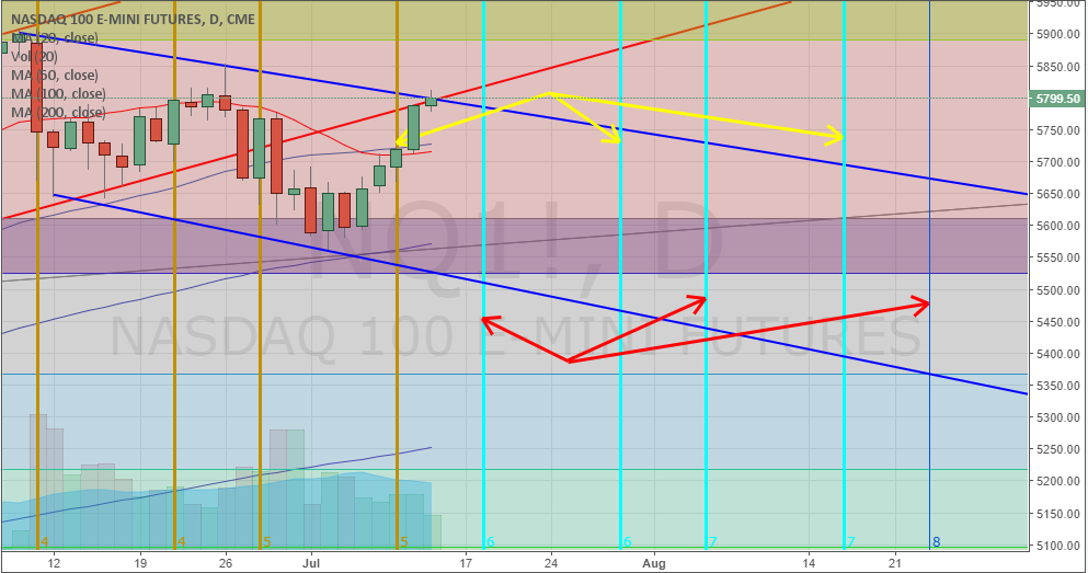 NQ Future Cycles Daily Chart