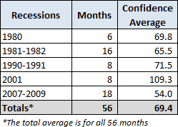 Consumer Confidence During Past 5 Recessions