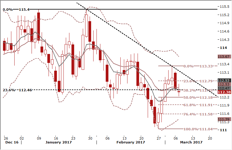 CHF/JPY Daily Forex Signals Chart