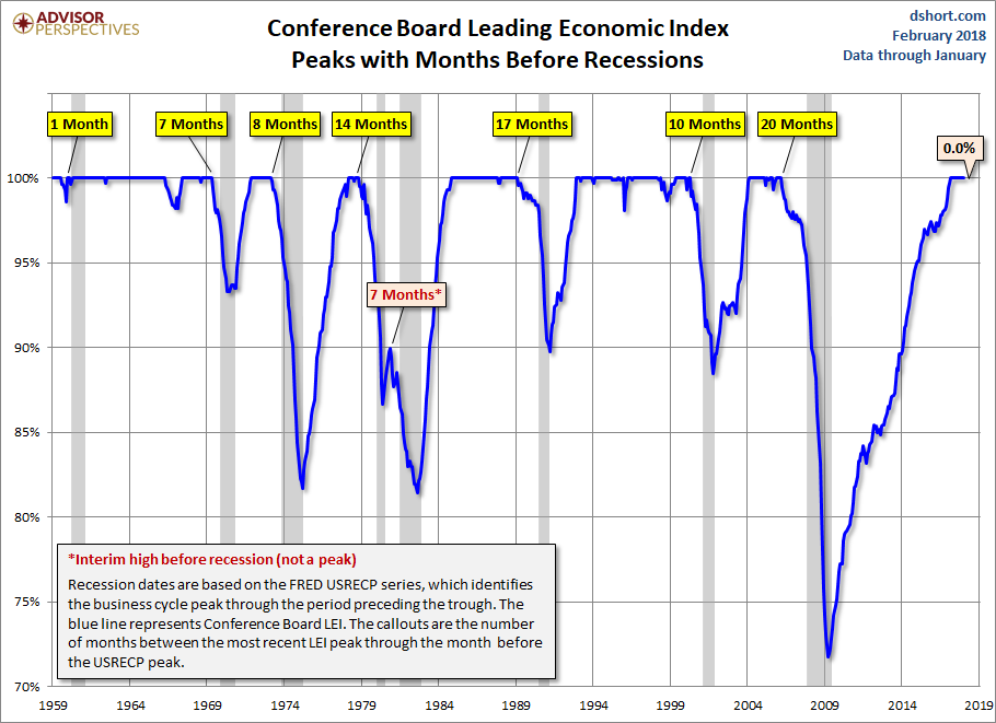Conference Board Leading Economic Index
