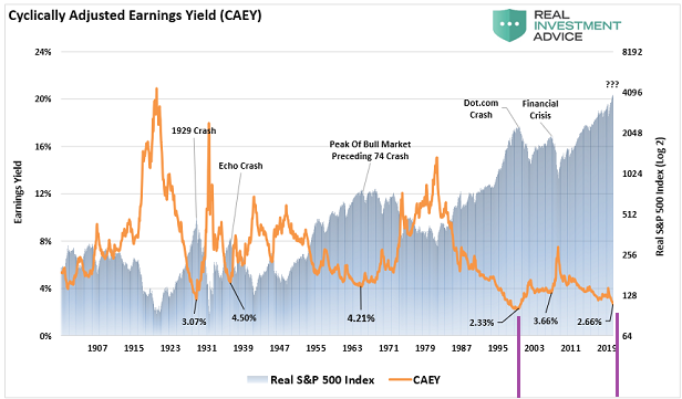 Cyclically Adjusted Earnings Yield