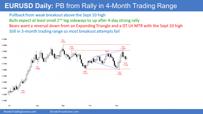 EUR/USD 5 Min Chart