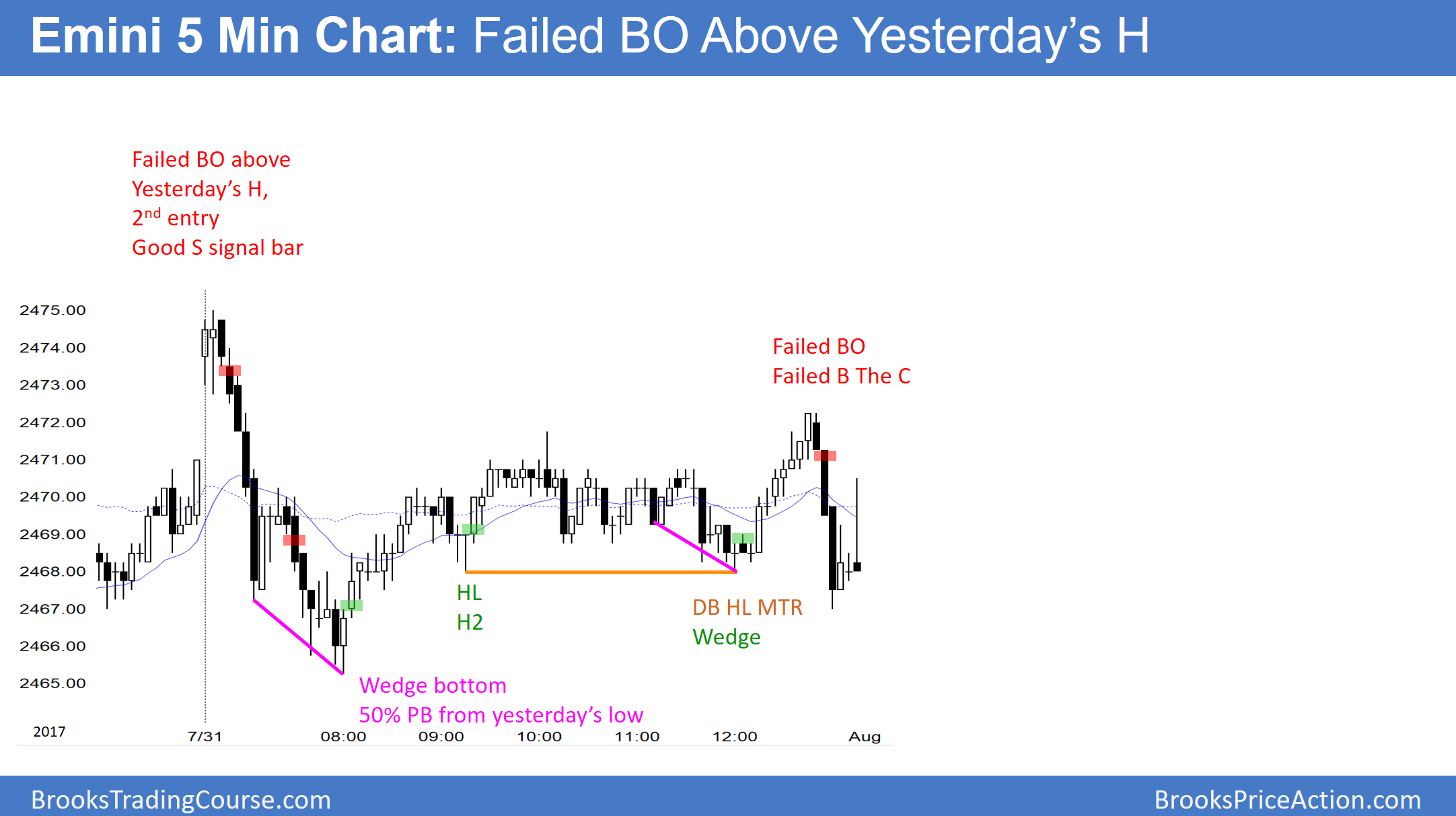 5-Minute Emini S&P 500