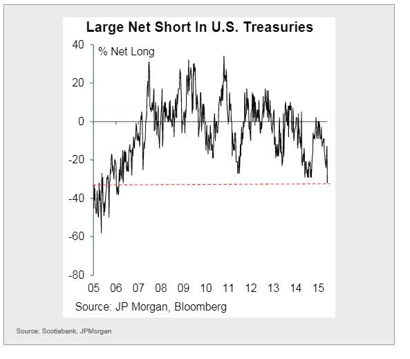 US Treasuries