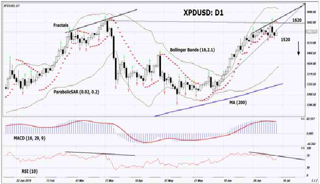 XPDUSD D1 Chart